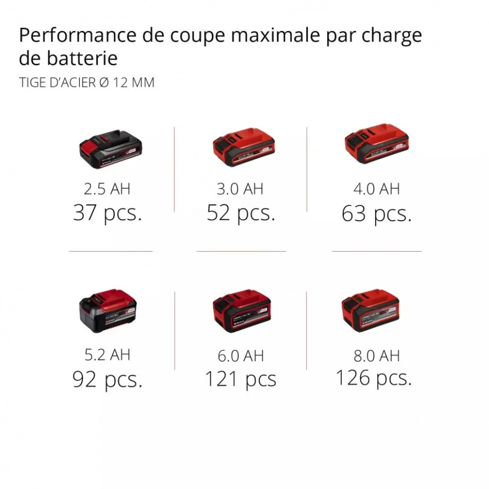 Meuleuse d’angle sans fil - Axxio 18/125 Q - Solo - Power X-Change EINHELL PROFESSIONAL