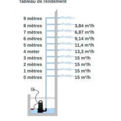 Pompe de relevage automatique pour eaux usées - FEKA 600R M AUT JETLY