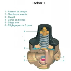 Réducteur de pression à clapet pour eau froide et eau chaude - Isobar+ ITRON