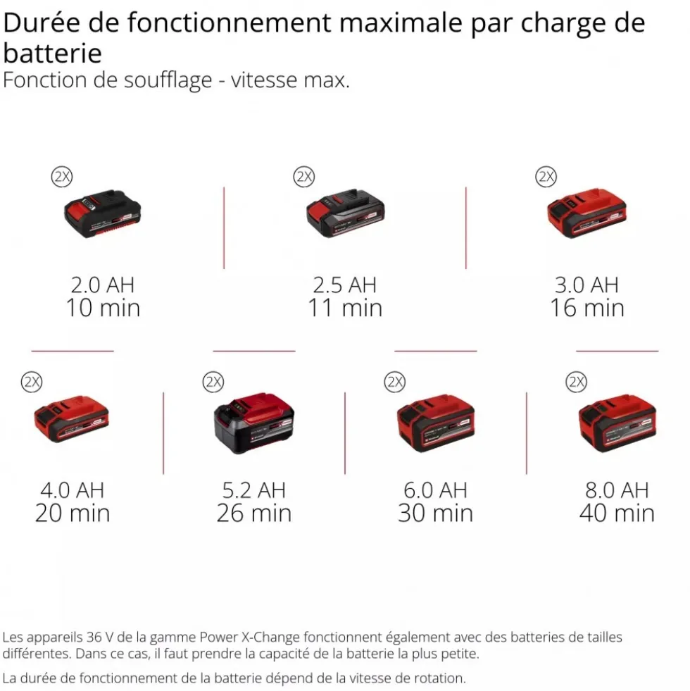 Souffleur de feuilles sans fil Pro - GP-LB 36/230 Li E BL-Solo - Power X-Change EINHELL PROFESSIONAL